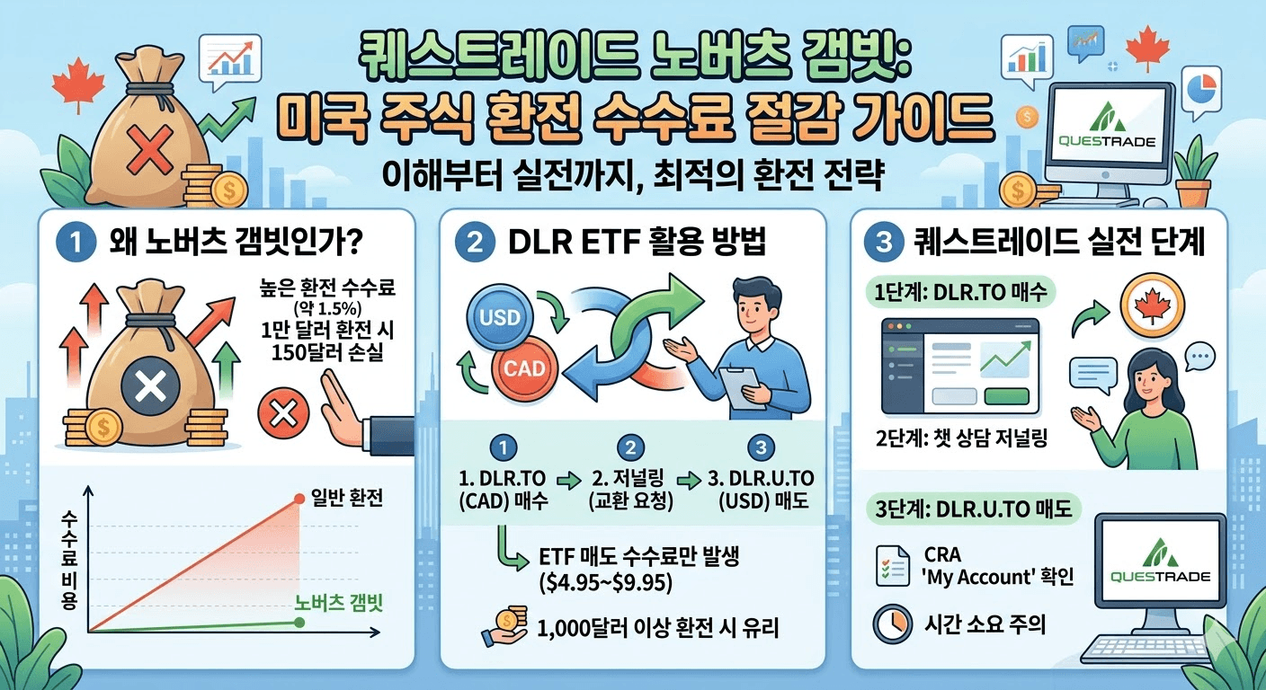 노버츠 갬빗 환전 (퀘스트레이드, dlr etf, 수수료)