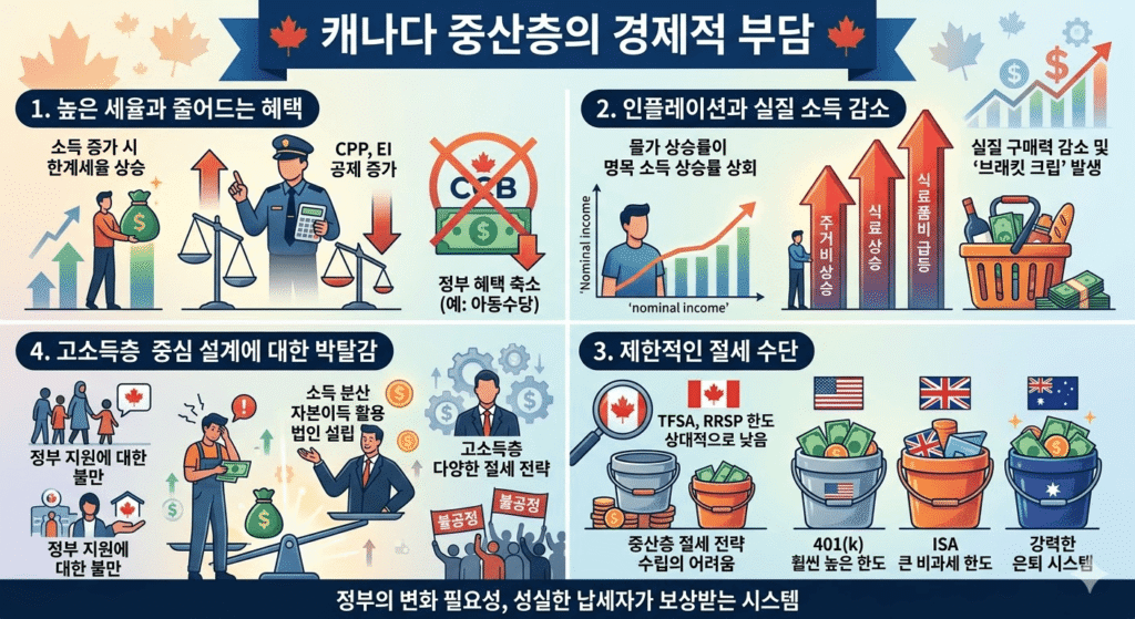 캐나다 세금 구조의 함정 (중산층, 세율 구간, 실수령액)