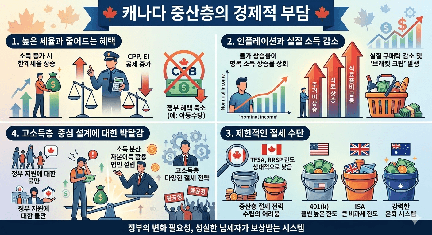 캐나다 세금 구조의 함정 (중산층, 세율 구간, 실수령액)