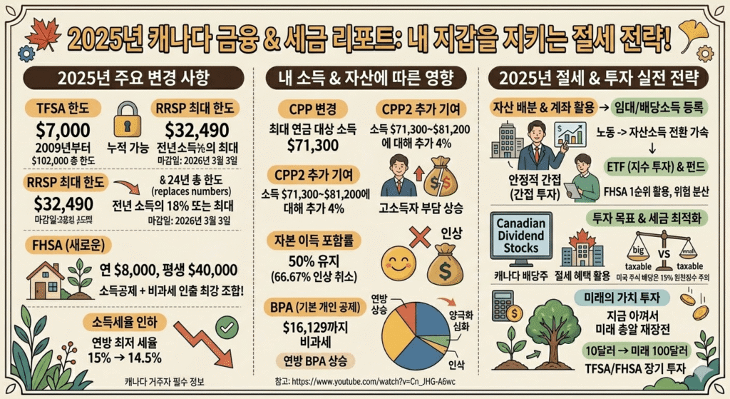 캐나다 투자 계좌 (tfsa 한도, rrsp 절세, fhsa 전략)