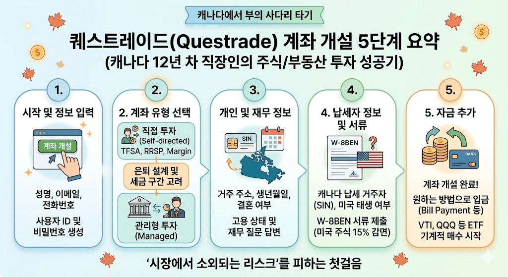 퀘스트레이드 계좌 개설 (tfsa, 수수료, 자기주도)