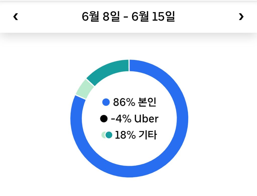Jun 8, 2026 - Jun 15, 2026 주간 리포트 우버 운행 세부사항 20260805 223448 uber driver