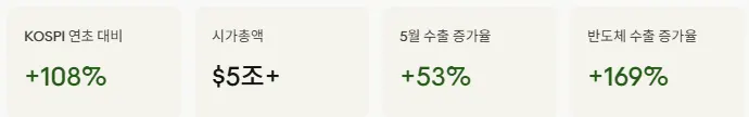 한국 증시 랠리, 아직 끝나지 않았다 — KOSPI와 반도체의 질주 untitled 3