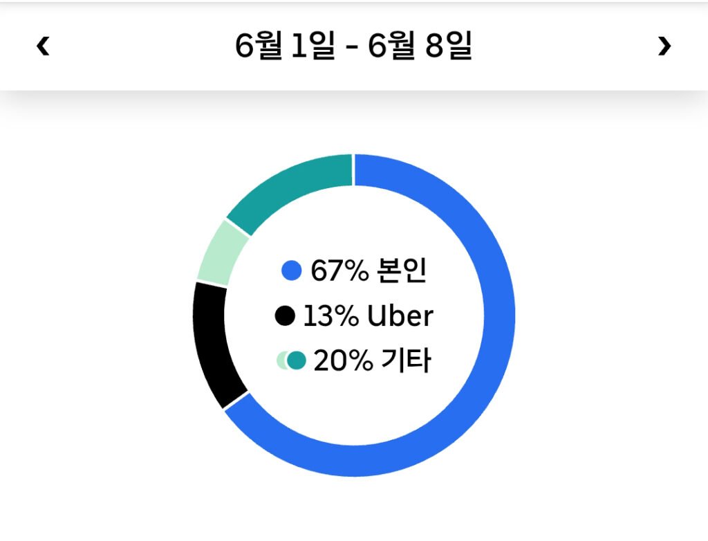 Jun 1 - Jun 8, 2026 주간 리포트 우버 운행 세부사항 20260805 223434 uber driver
